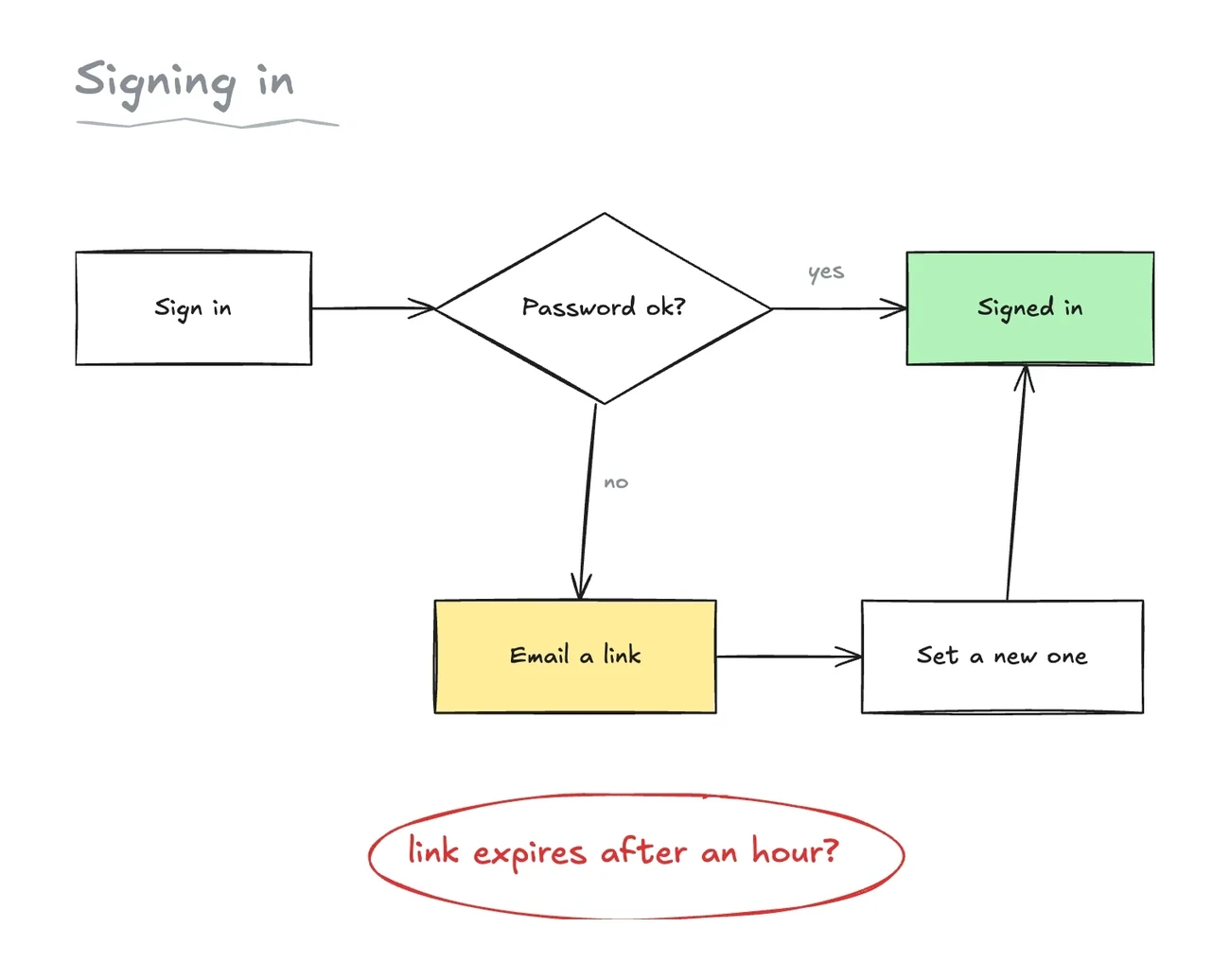 A rough sign-in flow: a box, a diamond asking whether the password is right, and branches to Signed in or to Email a link, with a question circled in red