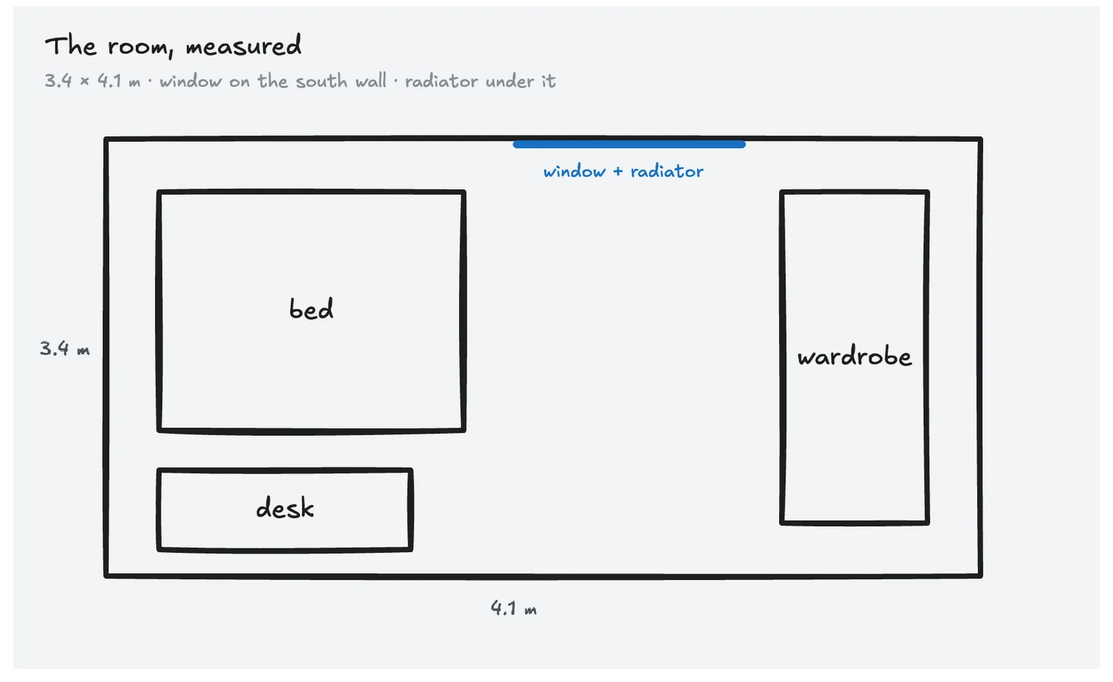 A thick-stroked floor plan of a bedroom with the bed, wardrobe and desk drawn in, the window marked in blue, and the walls labelled 3.4 m and 4.1 m