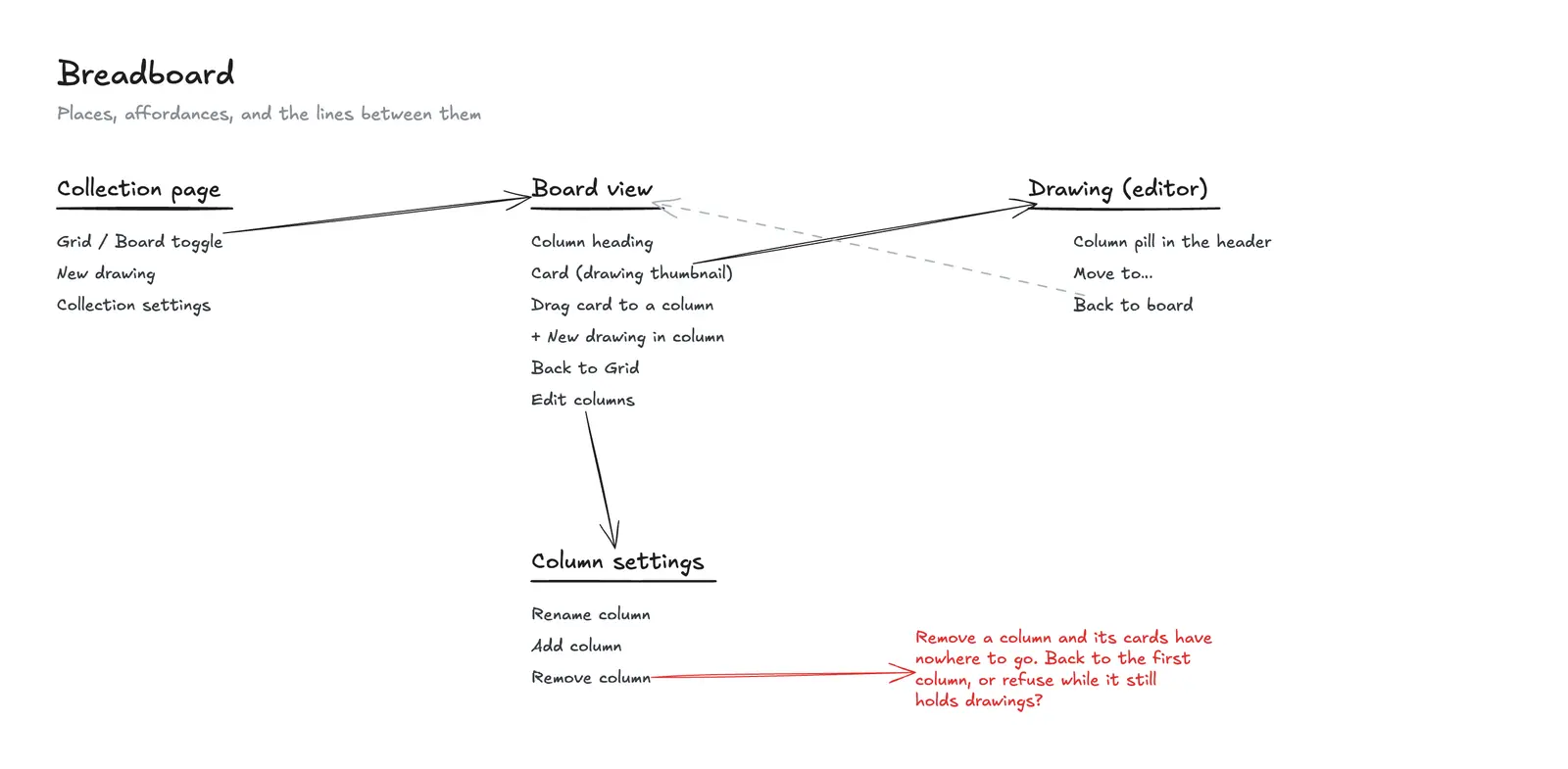 The breadboard with arrows joining affordances to places, and a red note beside Remove column