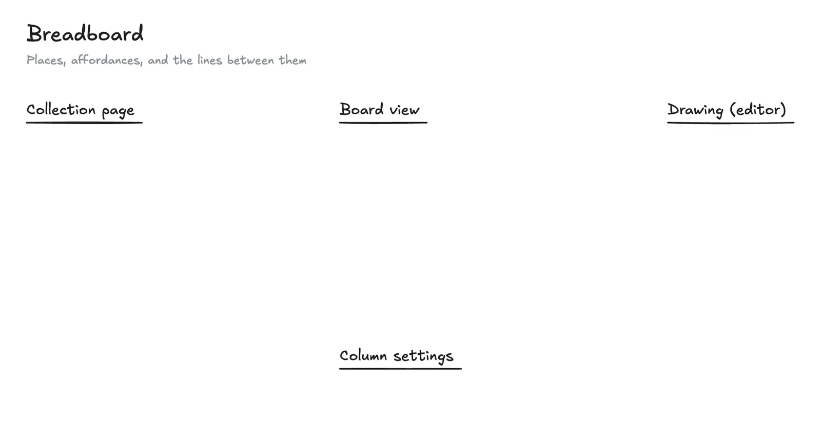 Four underlined place names: Collection page, Board view, Drawing (editor), Column settings