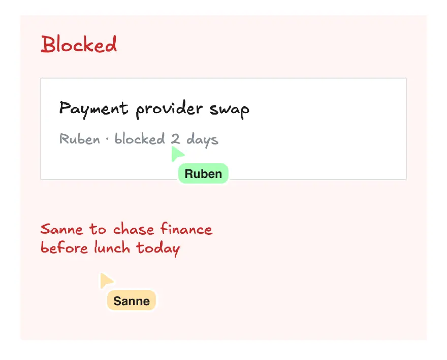 The Blocked column with a card reading Payment provider swap, and under it in red: Sanne to chase finance before lunch today